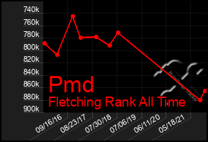 Total Graph of Pmd