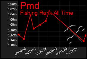 Total Graph of Pmd