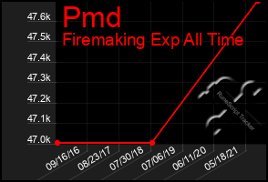 Total Graph of Pmd