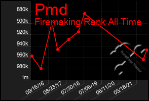 Total Graph of Pmd