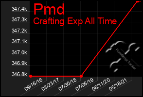 Total Graph of Pmd