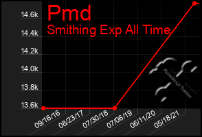 Total Graph of Pmd