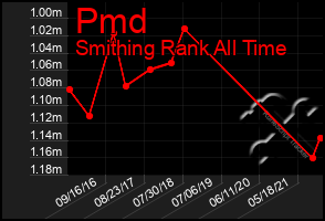 Total Graph of Pmd