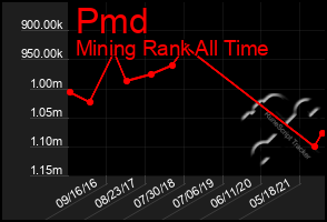 Total Graph of Pmd