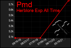 Total Graph of Pmd