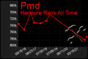 Total Graph of Pmd