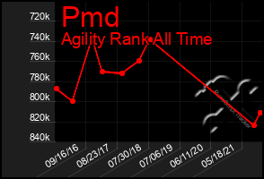 Total Graph of Pmd