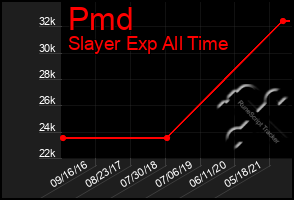 Total Graph of Pmd