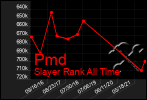 Total Graph of Pmd