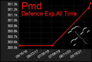 Total Graph of Pmd