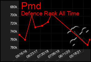 Total Graph of Pmd