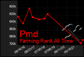 Total Graph of Pmd