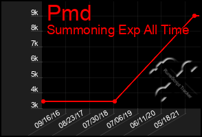 Total Graph of Pmd