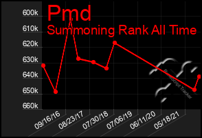 Total Graph of Pmd