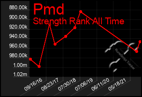 Total Graph of Pmd