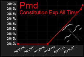 Total Graph of Pmd