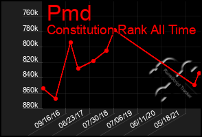 Total Graph of Pmd