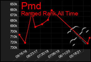 Total Graph of Pmd