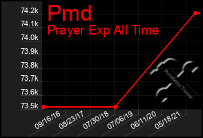 Total Graph of Pmd