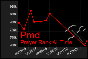 Total Graph of Pmd