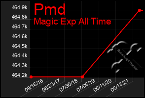 Total Graph of Pmd