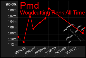 Total Graph of Pmd