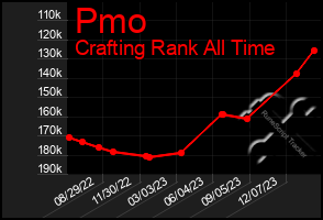 Total Graph of Pmo