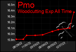 Total Graph of Pmo