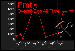 Total Graph of Pmt