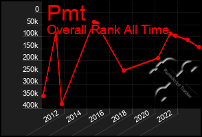 Total Graph of Pmt