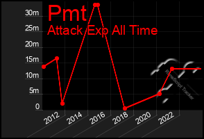 Total Graph of Pmt