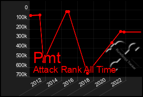 Total Graph of Pmt