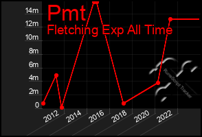 Total Graph of Pmt