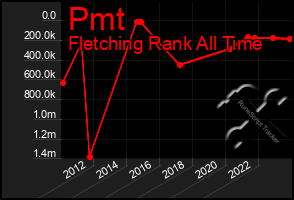 Total Graph of Pmt