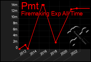 Total Graph of Pmt