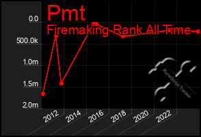 Total Graph of Pmt