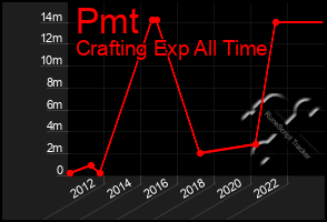 Total Graph of Pmt