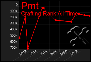 Total Graph of Pmt