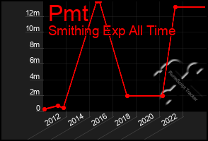 Total Graph of Pmt