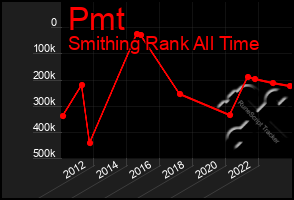 Total Graph of Pmt