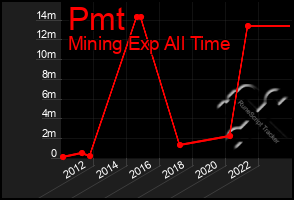 Total Graph of Pmt