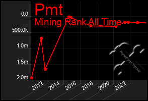 Total Graph of Pmt