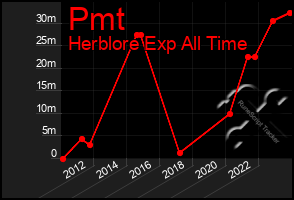 Total Graph of Pmt