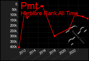 Total Graph of Pmt