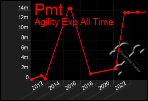 Total Graph of Pmt