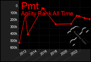 Total Graph of Pmt