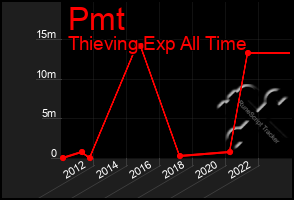 Total Graph of Pmt