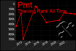 Total Graph of Pmt