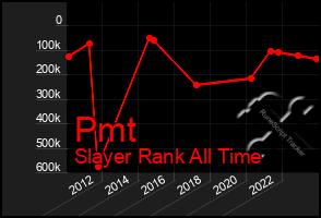 Total Graph of Pmt