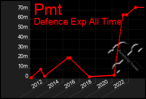 Total Graph of Pmt